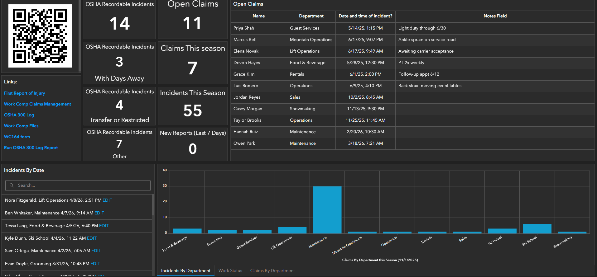 Work Comp dashboard showing OSHA recordable incident counts, open claims, claims and incidents this season, an open-claims table, and incidents by department