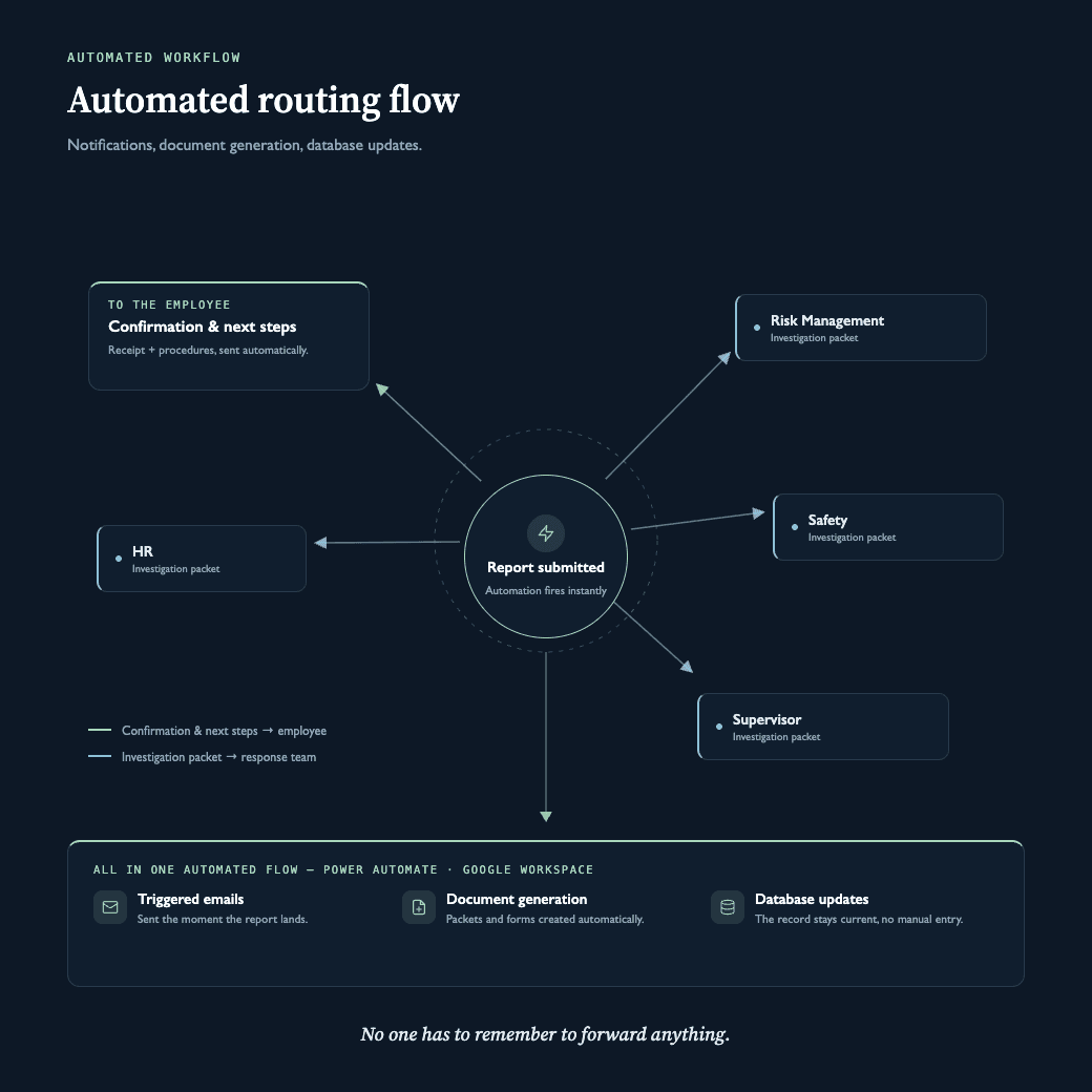 Automated routing flow: a submitted report sends confirmation and next steps to the employee, and an investigation packet to HR, Risk Management, Safety and the supervisor, with triggered emails, document generation and database updates in one Power Automate or Google Workspace flow